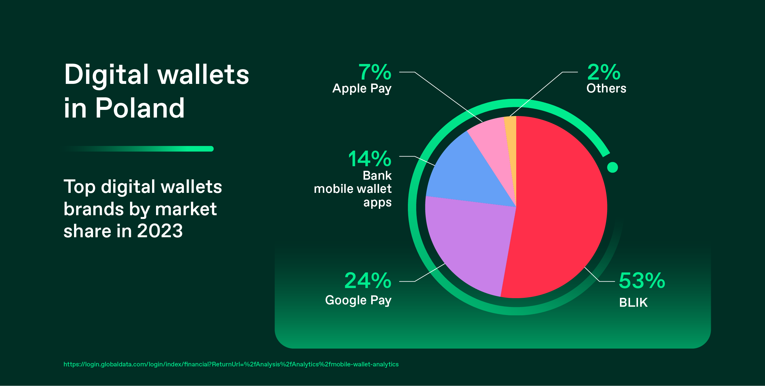 Digital wallet market share chart