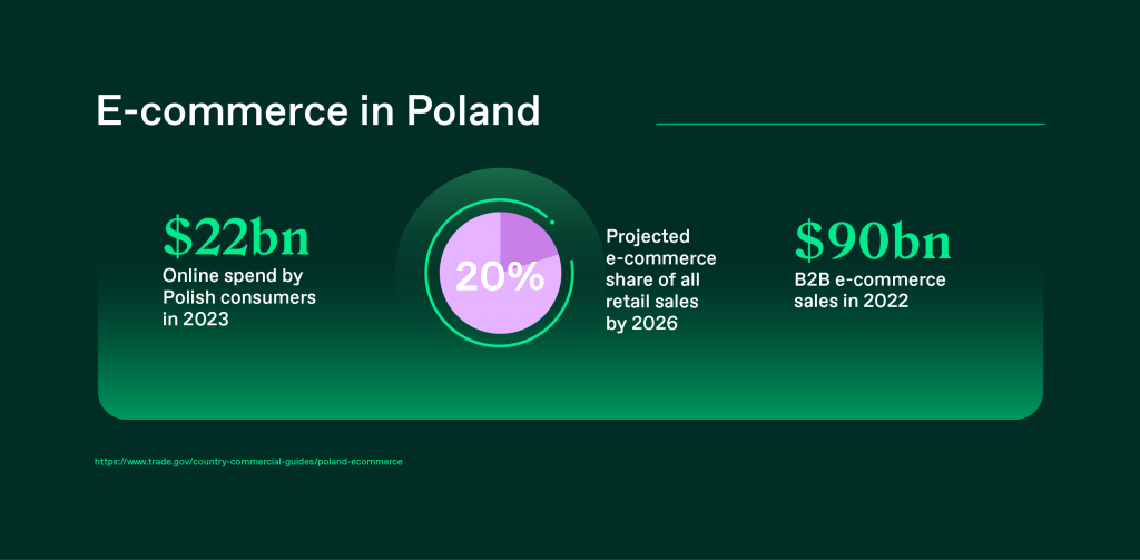 E-commerce statistics for Poland