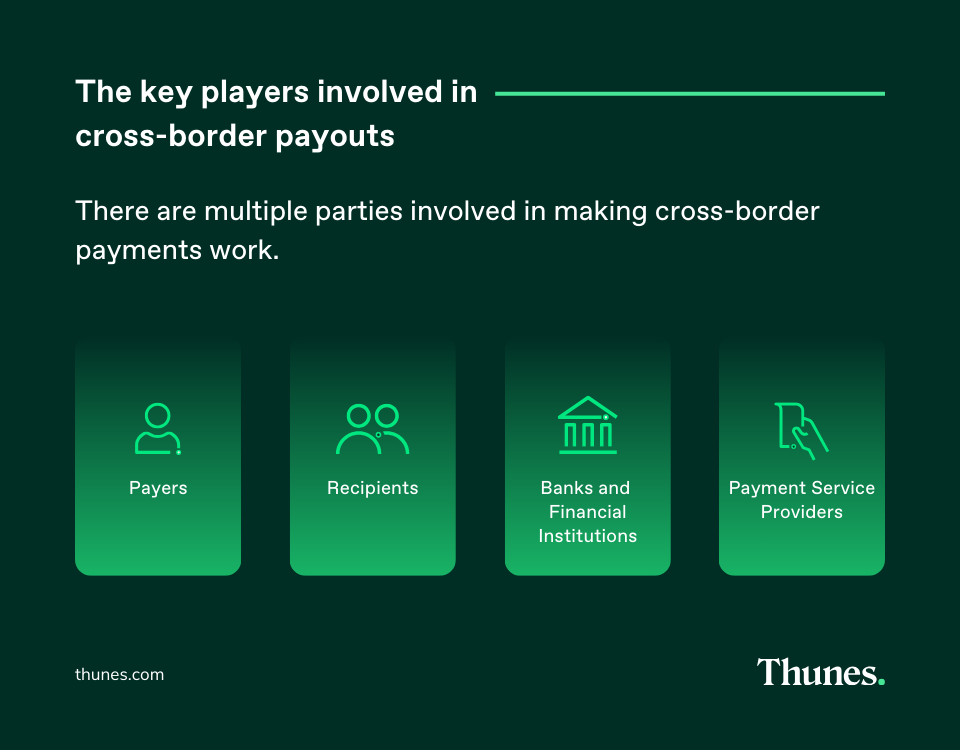 Icons illustrating payers, recipients, banks, and payment service providers in cross-border payouts.