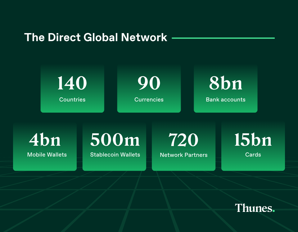 Direct Global Network Overview Thunes.com Infographic: The Direct Global Network with metrics—140 countries, 90 currencies, 8B bank accounts, 4B mobile wallets, 500M stablecoin wallets, 720 partners, 15B cards; Thunes logo at bottom-right.