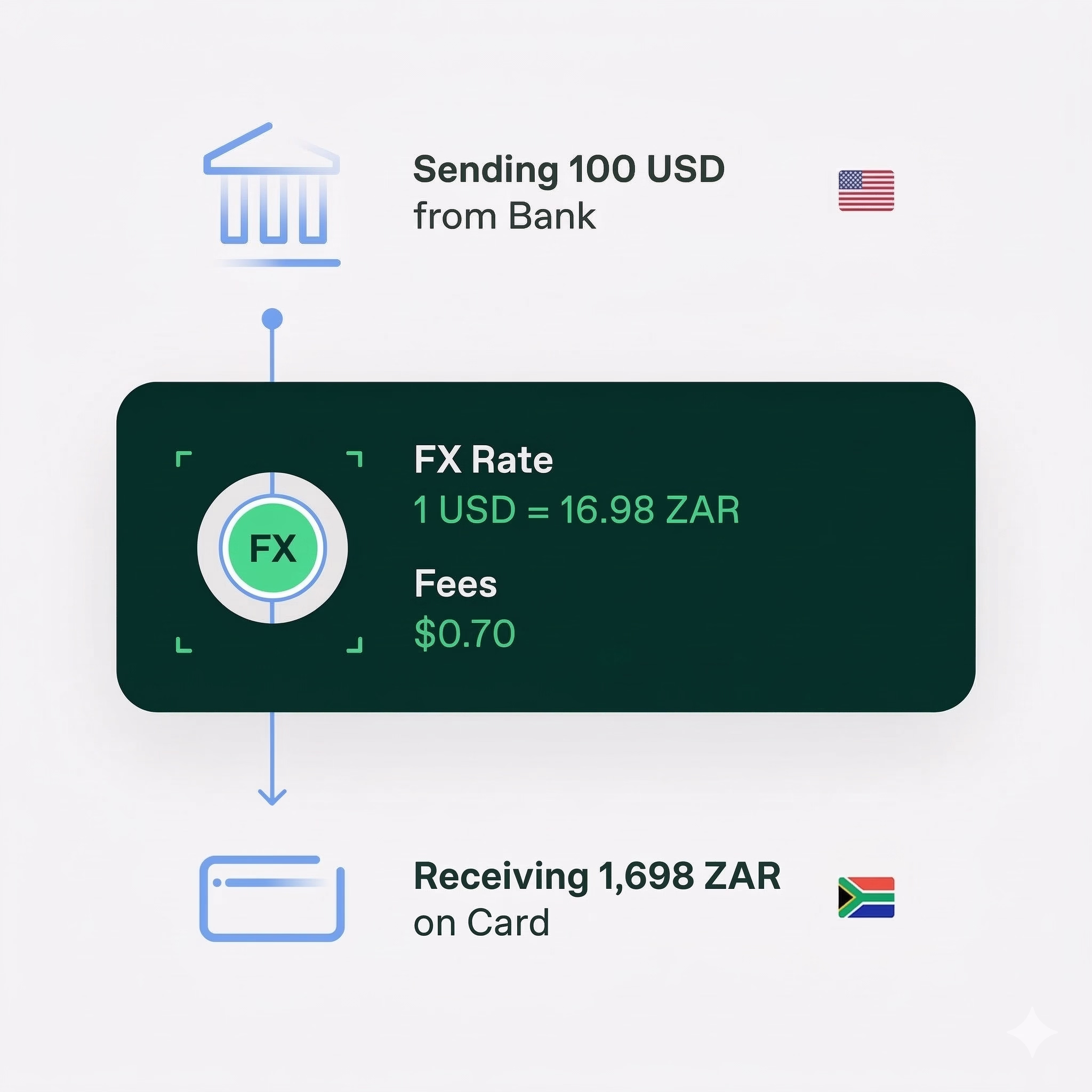 Thunes pay-to-cards