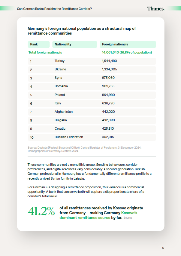 Infographic: Germany's foreign nationals by country in remittance communities, listing top 10 nations (Turkey, Ukraine, Syria, Romania, Poland, Italy, Afghanistan, Bulgaria, Croatia, Russian Federation) with counts.