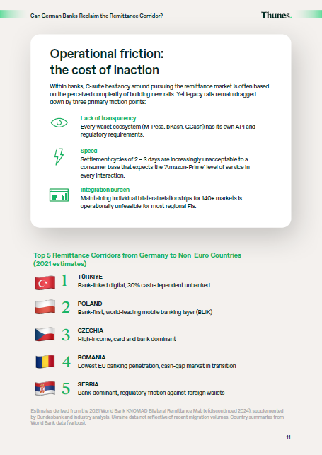 Slide titled 'Operational friction: the cost of inaction' highlighting three friction points (transparency, speed, integration burden) and listing the top remittance corridors from Germany to Türkiye, Poland, Czechia, Romania, and Serbia.