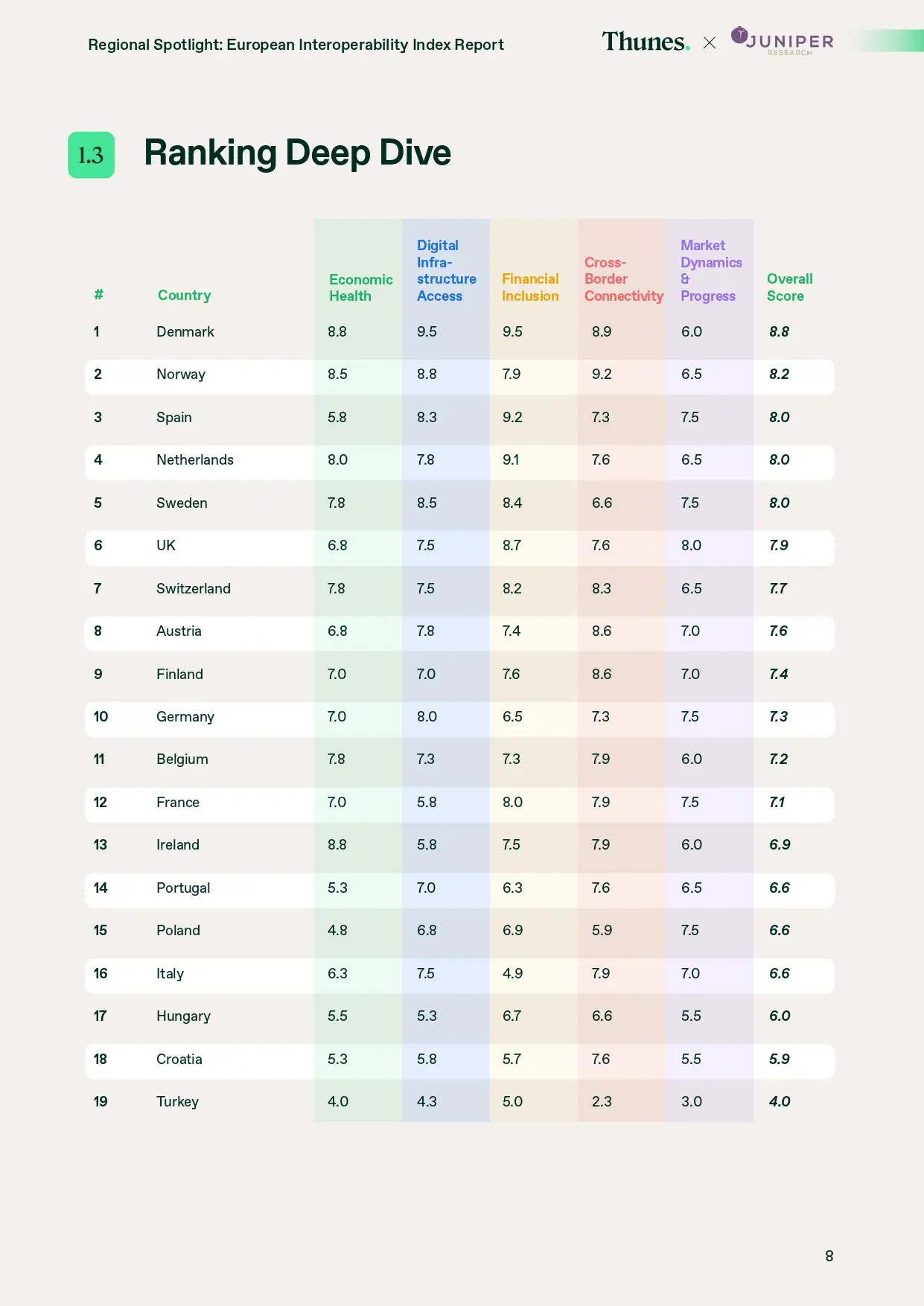 Table titled 'Ranking Deep Dive' showing European countries ranked by overall score with detailed sub-scores in Economic Health, Digital Infrastructure Access, Financial Inclusion, Cross-Border Connectivity, and Market Dynamics & Progress; Denmark leads, followed by Norway, Spain, and others.
