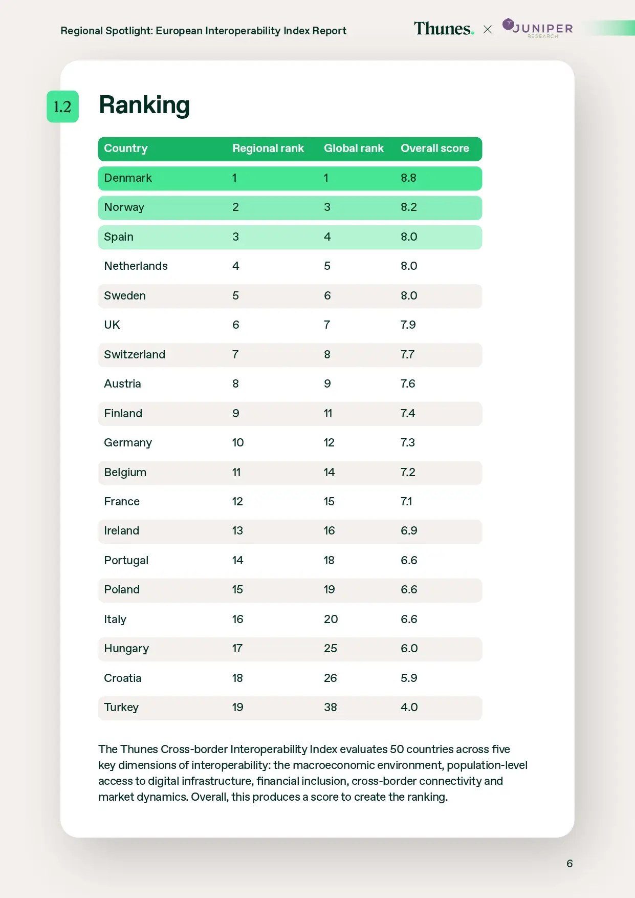 Section 'Ranking' with a green-ranked table listing countries, regional/global ranks, and overall scores (e.g., Denmark 1/1, 8.8) for the European interoperability index report.